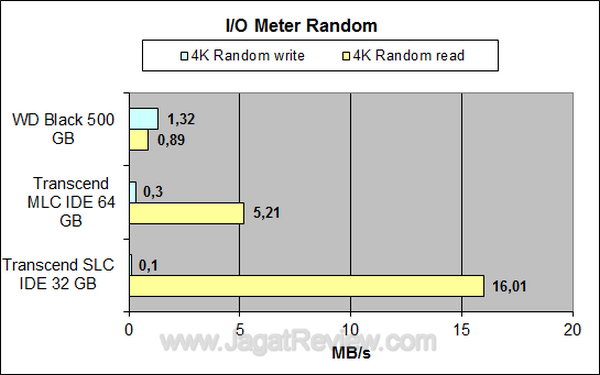 Transcend SSD SLC 32 GB IO Meter Random