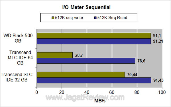 Transcend SSD SLC 32 GB IO Meter Sequential