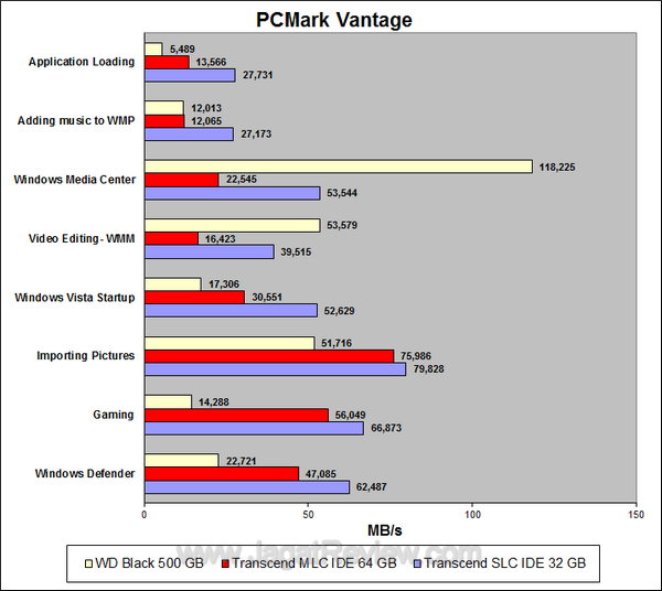 Transcend SSD SLC 32 GB PCMark Vantage Details