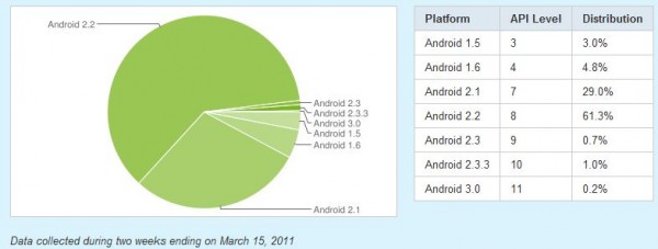 android stats 3