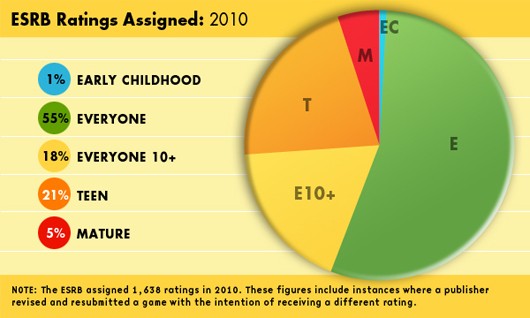 esrb pie esrb pie