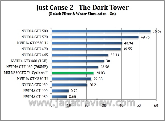 Review MSI N550GTX-Ti Cyclone II 1GD5: Kencang dan Dingin dengan Cyclone II 4 jc on1