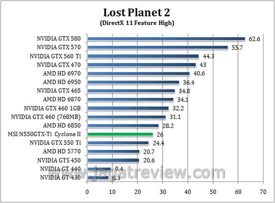 Review MSI N550GTX-Ti Cyclone II 1GD5: Kencang dan Dingin dengan Cyclone II 6