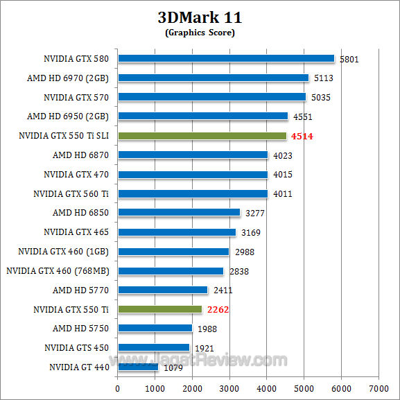 nvidia gtx 550 ti sli 3dm11-2 nvidia gtx 550 ti sli 3dm11 2