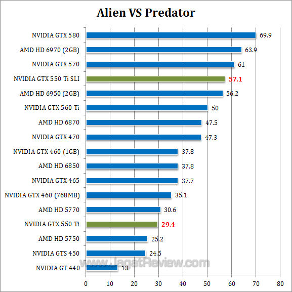 nvidia gtx 550 ti sli avp