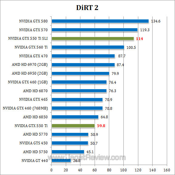 nvidia gtx 550 ti sli dirt2