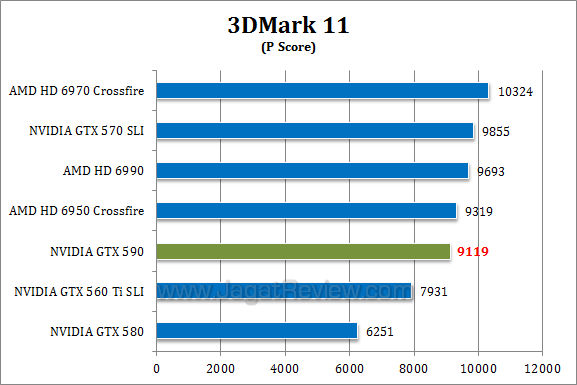 nvidia gtx 590 3dm11 13