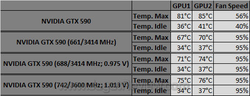 nvidia gtx 590 oc temp