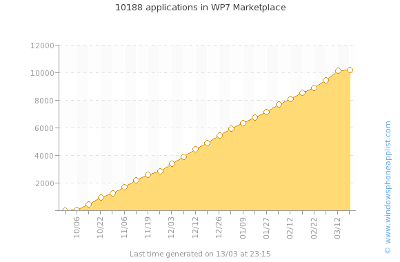 wp7 apps evolution total
