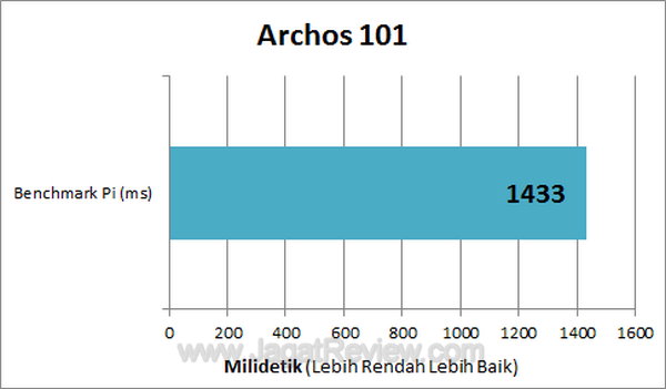 Archos 101 Benchmark PI1