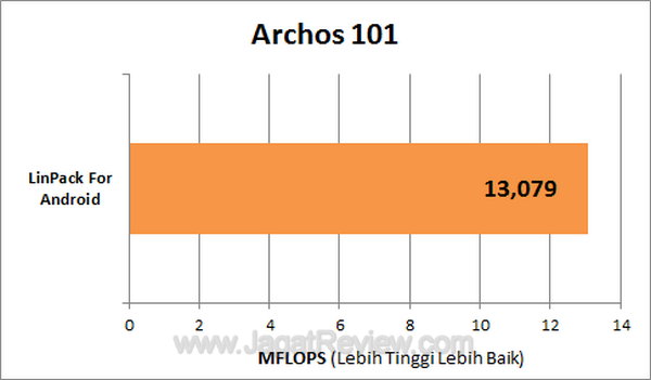 Archos 101 LinPack