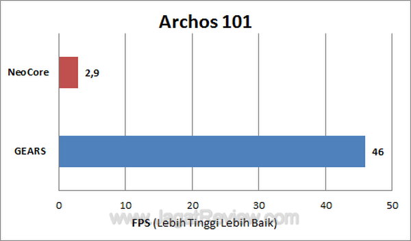 Archos 101 NeoCore gears
