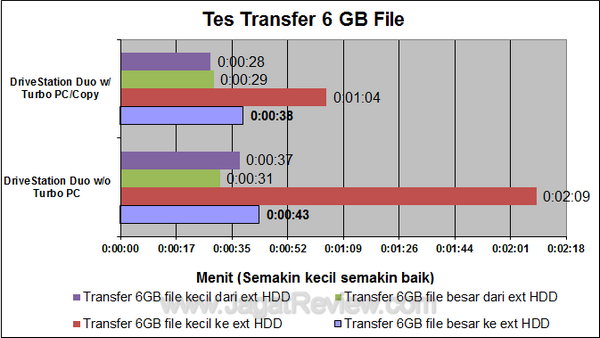 Buffalo DriveStation Duo USB3 - Tes Transfer Buffalo DriveStation Duo USB3 Tes Transfer
