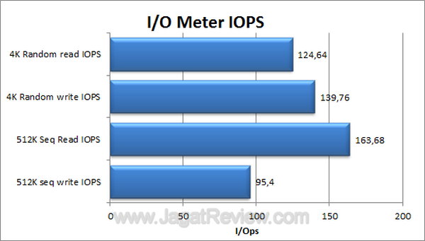 Buffalo LinkStation Quad IOMeter IOPS