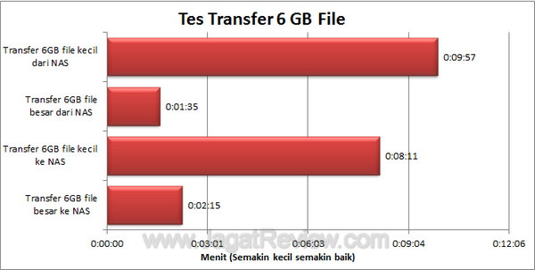 Buffalo LinkStation Quad Tes Transfer