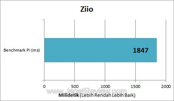 Creative Ziio 7 BenchmarkPi