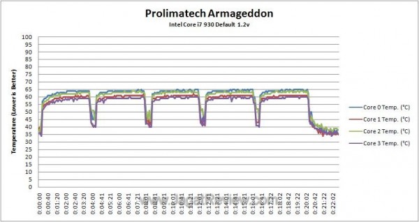 Default Temperature Log