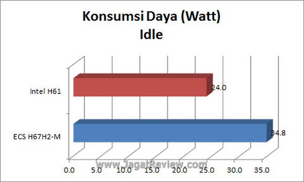 Grafik KonsumsiDaya Idle