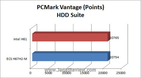 Grafik PCMARK