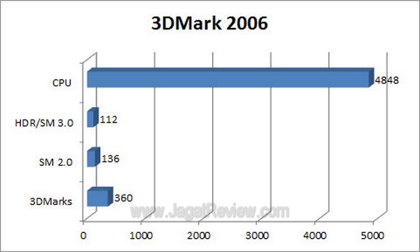 Grafik 3DM2006