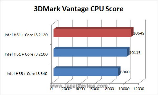 Grafik 3DMV CPU1