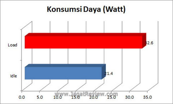 Grafik KonsumsiDaya