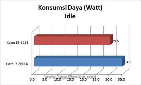 Grafik KonsumsiDaya Idle1