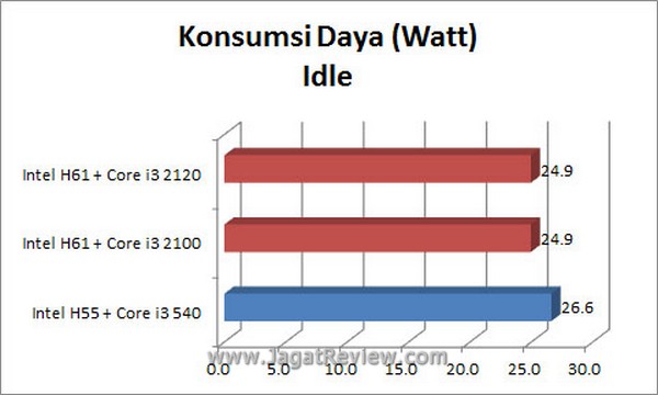 Grafik KonsumsiIDLE