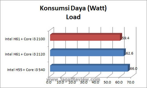 Grafik KonsumsiLOAD