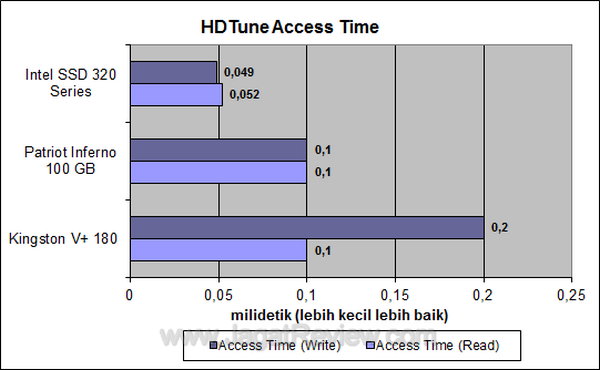 Intel 320 Series - HDTune Access Time Intel 320 Series HDTune Access Time