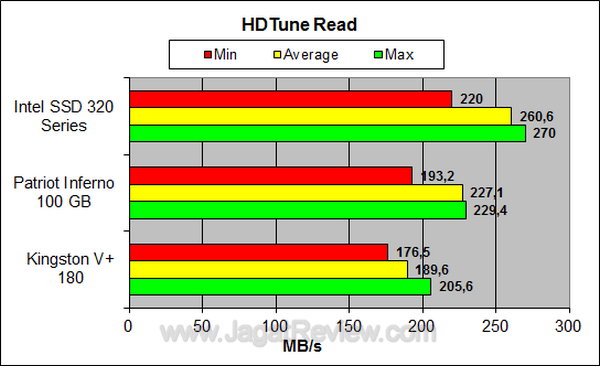 Intel 320 Series - HDTune Read Intel 320 Series HDTune Read