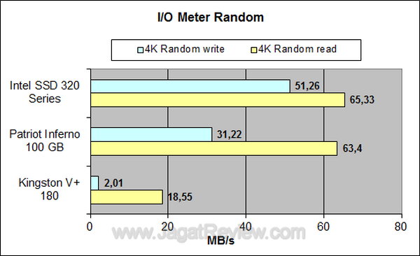 Intel 320 Series - IOMeter Random Intel 320 Series IOMeter Random