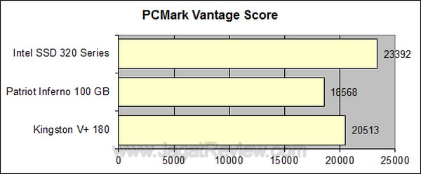 Intel 320 Series - PCMark Vantage Score Intel 320 Series PCMark Vantage Score