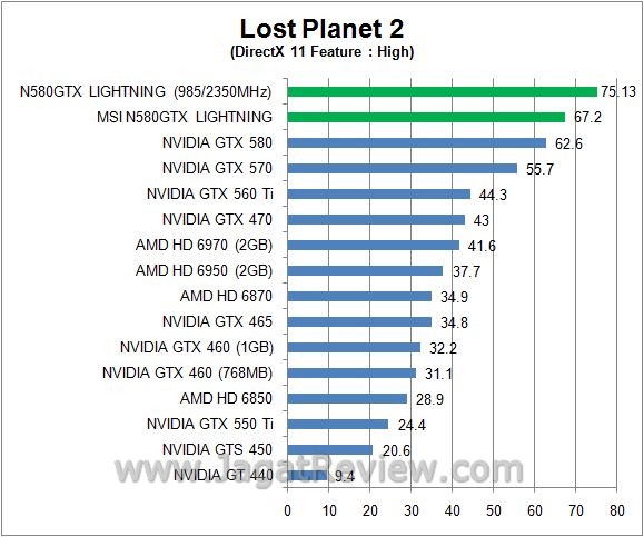 Review: Overclocking MSI N580GTX Lightning 6