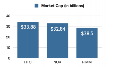 Market cap HTC Nokia RIM