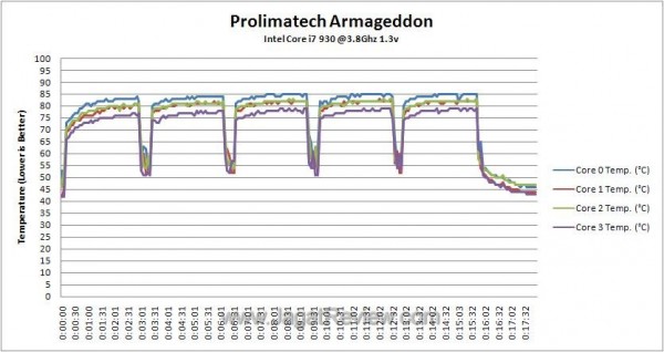 OC Temperature Log