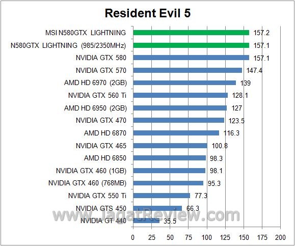 Review: Overclocking MSI N580GTX Lightning 7 RE52