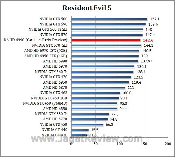 Review Digital Alliance HD 6990 (Antilles): Performa Ganda AMD Cayman XT dalam Satu Graphics Card 5 RE58