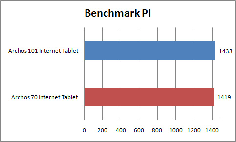 archos 70 internet tablet benchmark pi