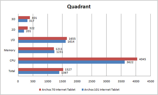 archos 70 internet tablet benchmark quadrant
