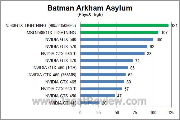 Review: Overclocking MSI N580GTX Lightning 2