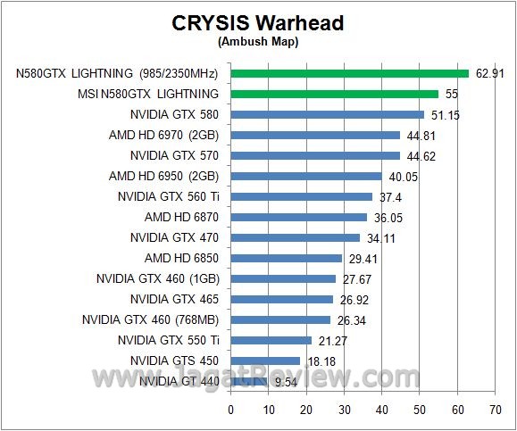Review: Overclocking MSI N580GTX Lightning 2 crysis1