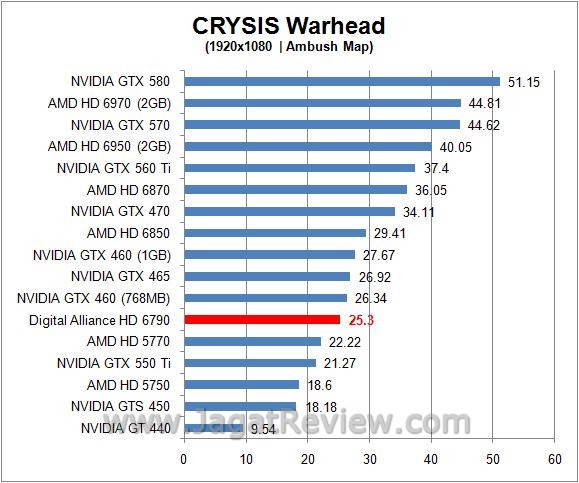 Review Digital Alliance HD 6790: Varian Baru VGA Mainstream AMD 2 crysis5