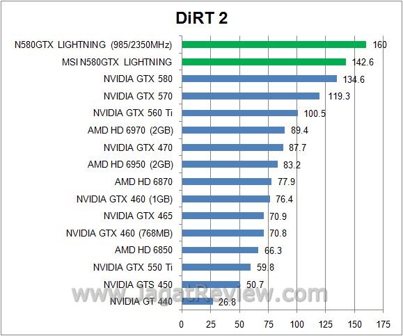 Review: Overclocking MSI N580GTX Lightning 8 dirt22