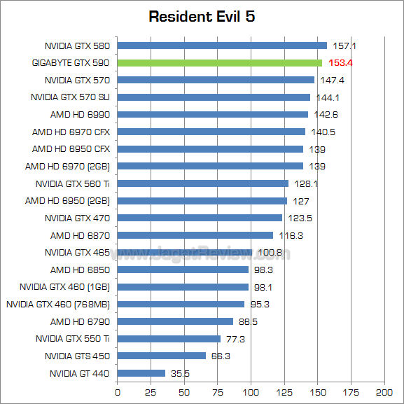 gigabyte gtx 590 re5