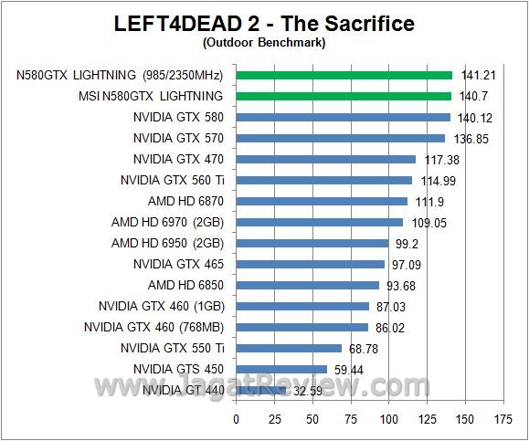 Review: Overclocking MSI N580GTX Lightning 4 l4dout