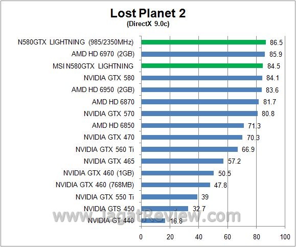 Review: Overclocking MSI N580GTX Lightning 5
