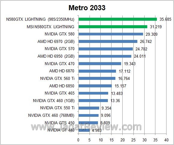 Review: Overclocking MSI N580GTX Lightning 5 metro2
