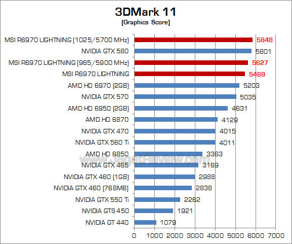msi hd 6970 lightning oc 3dm11-2
