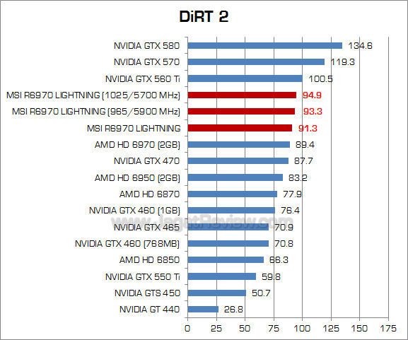 msi hd 6970 lightning oc dirt2